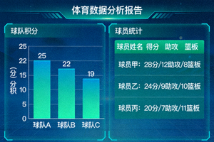 体育数据分析图表展示，包含球队积分与球员统计数据